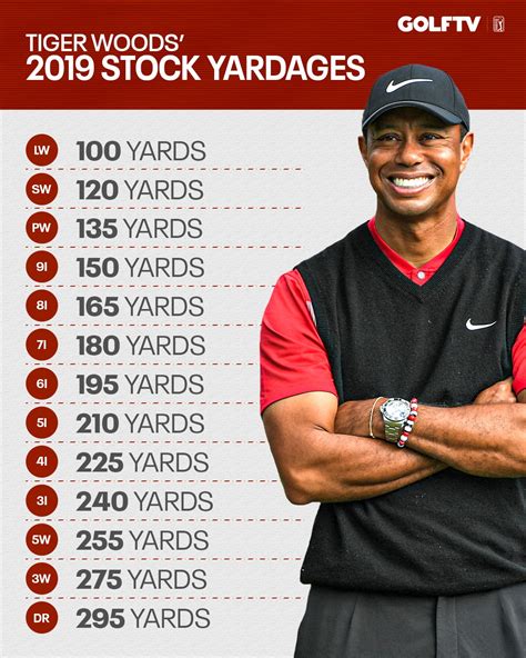 GOLFTV - Ever wondered how far Tiger Woods hits each club? 👇