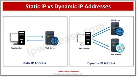 Static IP vs Dynamic IP Addresses: What is the difference? » Network ...