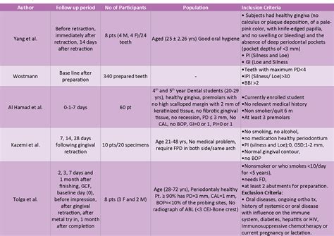 Table 3 from The Effect of Gingival Retraction Cord on Periodontal Health Compared to Other ...