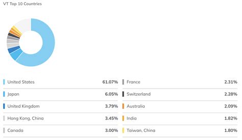 The 6 Best International ETFs To Diversify Your Portfolio — The Market ...