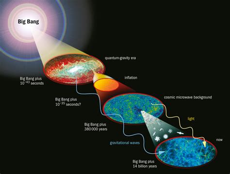 Big Bang Theory Detailed Explanation