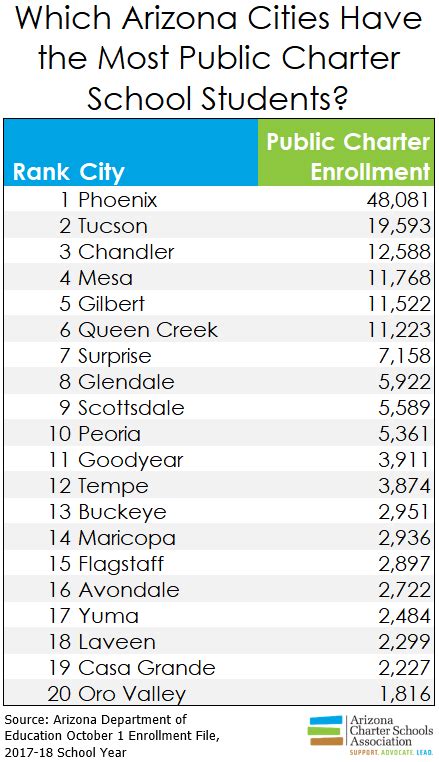 Which Cities Have the Highest Public Charter School Enrollment? - AZ Charter Schools Association