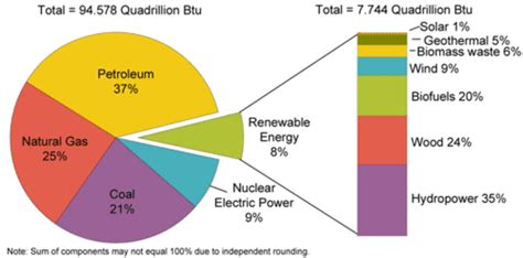 Non-Renewable Energy Sources – Environmental Biology