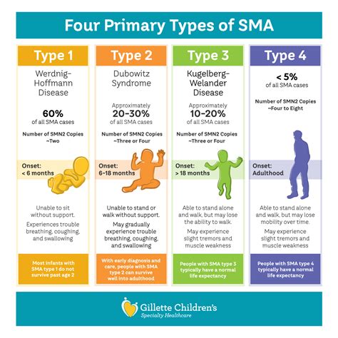 Gillette Helps With New Treatments and Choices for SMA Patients | Gillette Children's Specialty ...