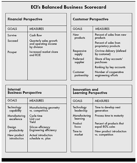 The Balanced Scorecard—Measures that Drive Performance