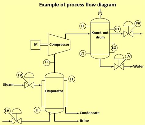 Instrumentation Diagrams – IspatGuru