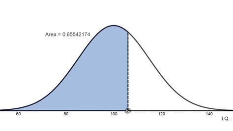 Normal Distribution Chart