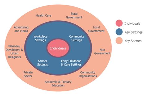 Onion Diagram as Stakeholder Mapping Tool