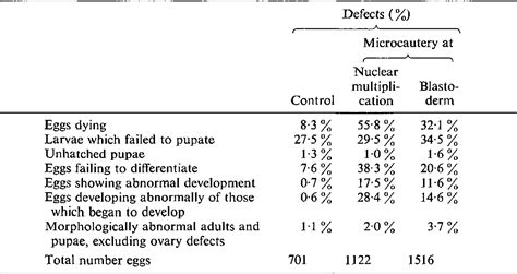 Table 1 from Experimental manipulations of early Drosophila embryos. I. Adult and embryonic ...