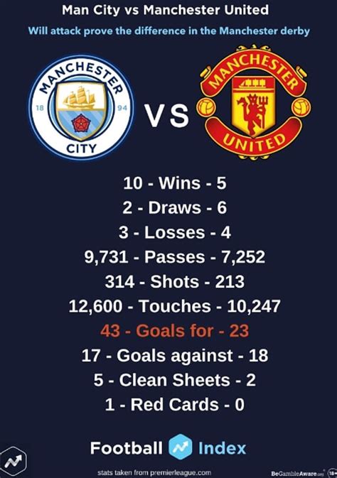 Man City vs Manchester United - Premier League 2019/20: Live score and updates | Daily Mail Online