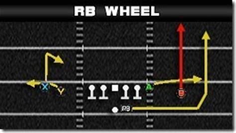 Wheel Route Diagram