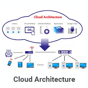 Cloud Computing Architecture - A Blueprint of Cloud Infra