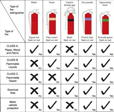 Fire Extinguisher – Electrical Engineering