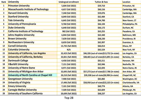 US News & World Report - National Universities ranking 2020,2020年度美國新聞美國大學排名|Study USA Seminar ...