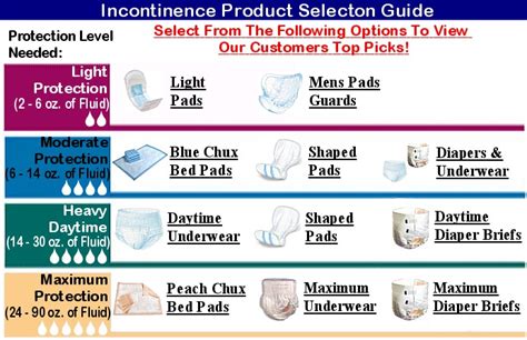 Incontinence Products Guide - Choose the right Incontinence Products & Adult Diapers to fit your ...