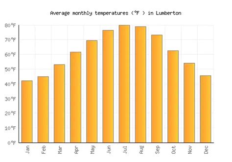 Lumberton Weather averages & monthly Temperatures | United States ...