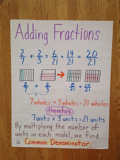 Lesson Plan For 5th Grade Math Fractions