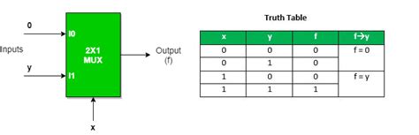 Multiplexores en lógica digital – Acervo Lima