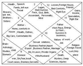 The 12 houses of vedic astrology and their significance. | Medical ...