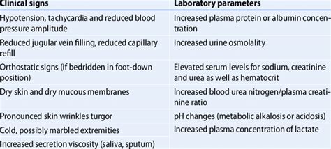 Objective, characteristic signs of dehydration | Download Scientific Diagram