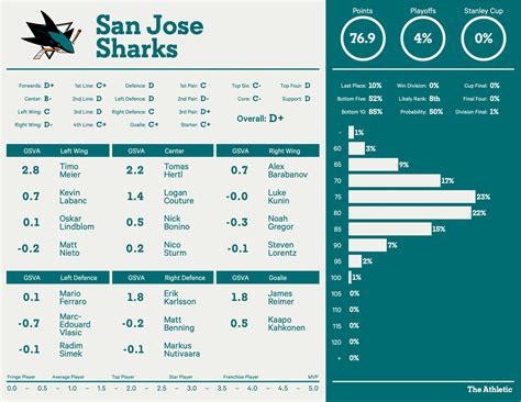 San Jose Sharks 2022-23 season preview: Playoff chances, projected ...