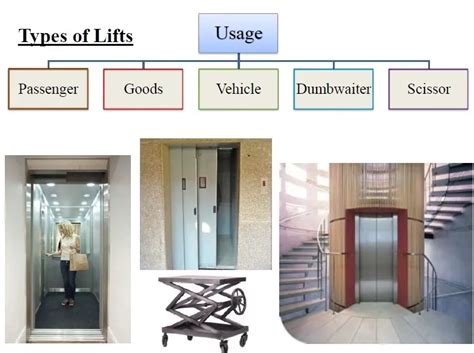 TYPES OF LIFTS ⋆ Archi-Monarch