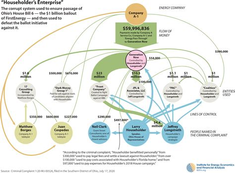 NGOs, Dark Money, and Corruption: Lessons from Ohio’s Biggest Public Corruption Scandal | GAB ...