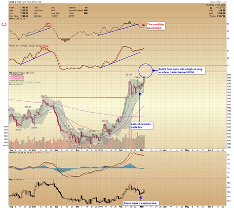 Gold Prediction Update: Prices Will Likely Soon Top | Gold Eagle