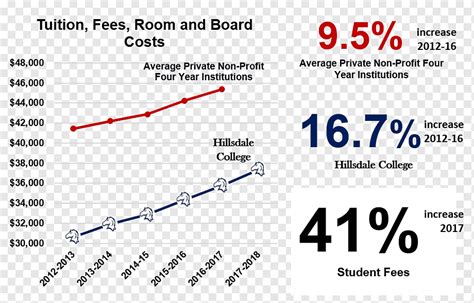 Hillsdale College Tuition payments Fee Cost, tution, angle, text, triangle png | PNGWing