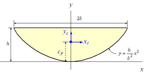 Centroid, Area, Moments of Inertia, Polar Moments of Inertia, & Radius ...