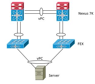 Looking for good Logical Visio stencils for Nexus - Cisco Community