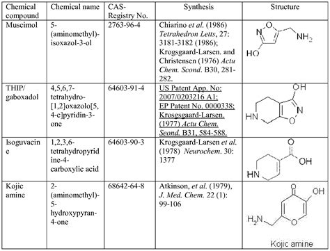 Patent EP2621282A2 - Gaba agonists in the treatment of disorders associated with metabolic ...