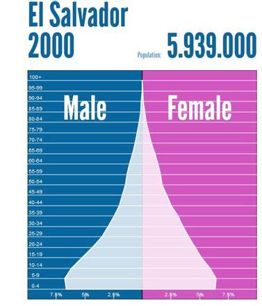 Population and Settlement - El Salvador
