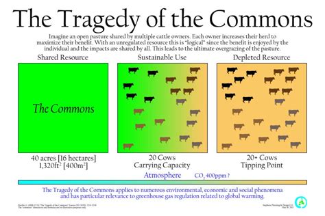 Tragedy Of The Commons Hardin