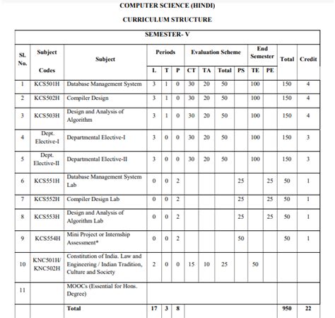 AKTU B Tech 3rd Year Syllabus CS/IT Download [2023 - 2024]