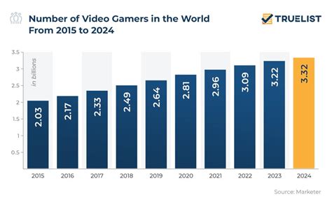 Gaming Statistics 2023 - TrueList