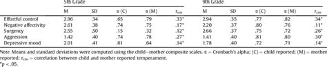 Descriptive statistics and child/mother agreement correlations for... | Download Table