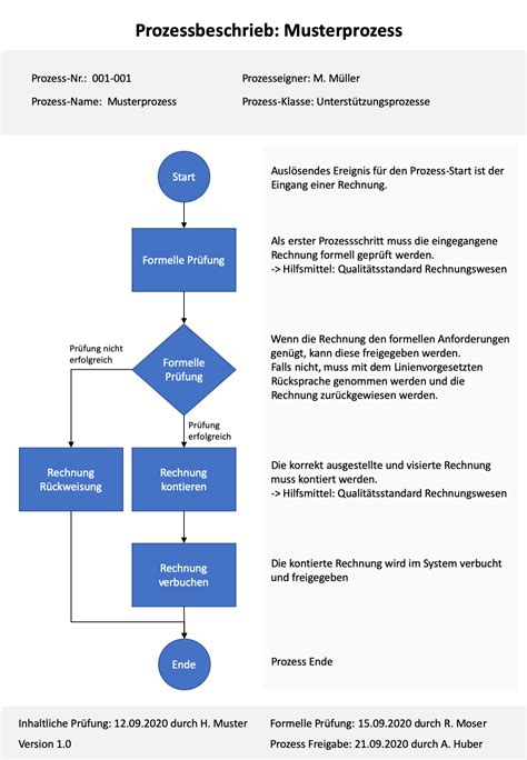 Flussdiagramm Vorlage - gratis Powerpoint Vorlage - Vorla.ch