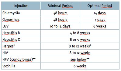 Incubation Periods for STIs (STDs)