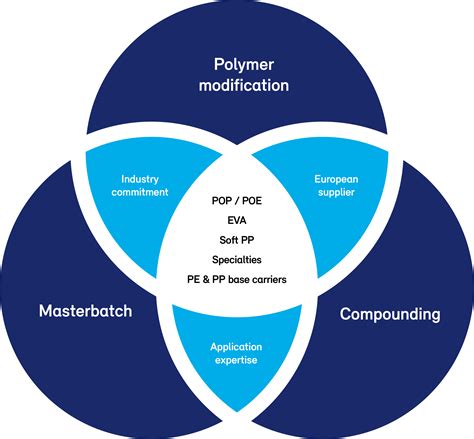 Excellent starting resin for flexible TPO compounds: New soft random heterophasic PP - Borealis