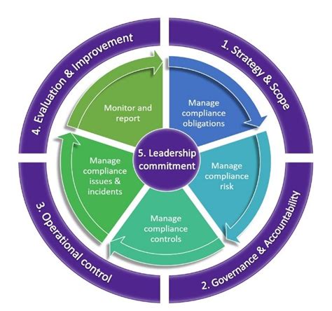 Compliance Management Framework - Governance and Risk - University of ...