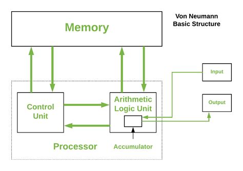 Harvard and Von Neumann Architecture explanation with block diagram