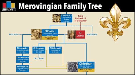 Merovingian Kings Family Tree - YouTube