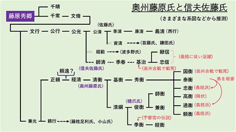 【第22話】秀郷流の名コンビ 東北で王国を築いた奥州藤原氏と信夫佐藤氏(2022年12月9日 投稿）