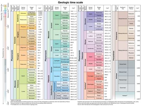 Periods And Eras Of Geological Time Scale