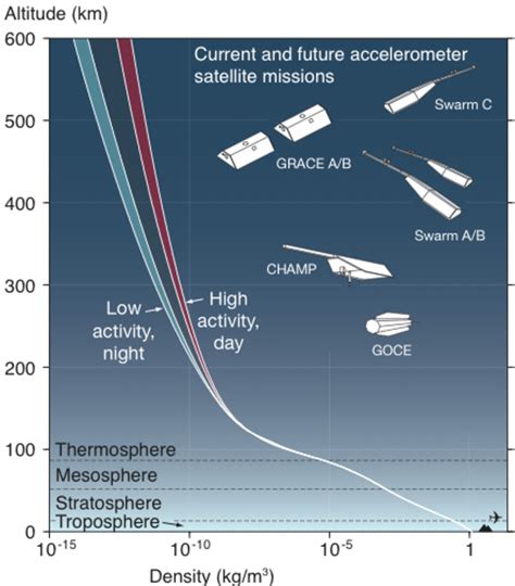 ESA - Atmospheric density changes with altitude