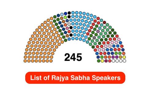 List of Rajya Sabha Speakers 2020 And Their Functions - Winspire Magazine