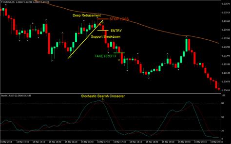 Double In A Day Trade Forex Scalping Trading Rules – One stop solutions for Web and Mobile ...