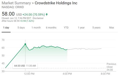 Crowdstrike (CRWD) shares soar 70 percent in initial public offering ...