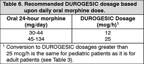 Durogesic Dosage/Direction for Use | MIMS Malaysia